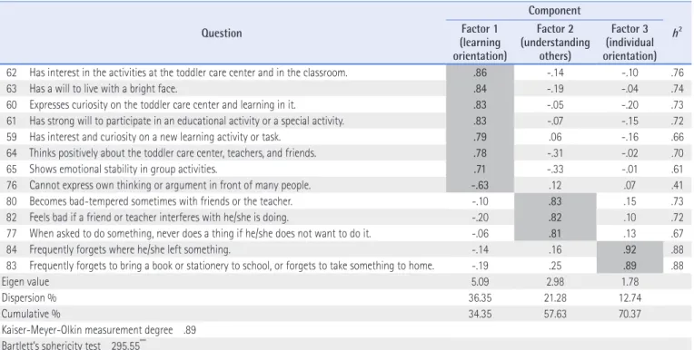 Table 7. Analysis of Exploratory Factors in the Tendency Area Question Component h 2Factor 1   (learning  orientation) Factor 2  (understanding others) Factor 3  (individual orientation) 62 Has interest in the activities at the toddler care center and in t