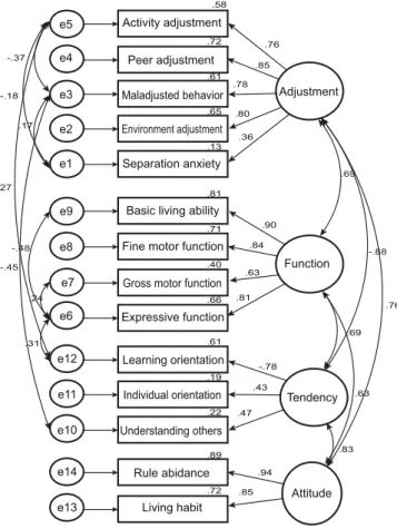 Figure 2. Model of factor structure.