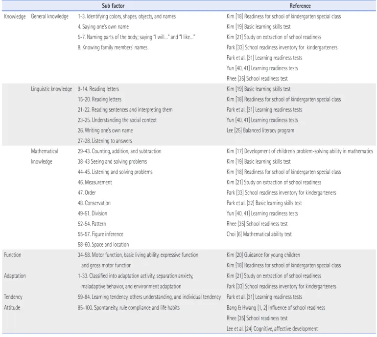 Table 1. Sub Factors of School Readiness