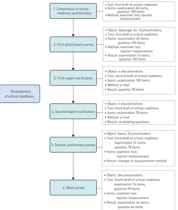 Figure 1. Development process of school readiness.
