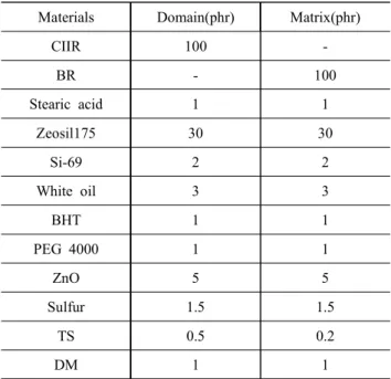 Table  1.  Recipes  for  Domain  and  Matrix  Rubber  Compound.