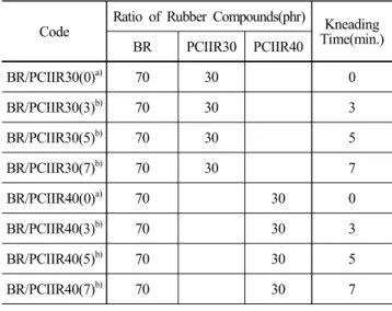 Table  3.  Rubber  Composition  in  BR/CIIR  Composite  and  Processing  Time  for  Precured  CIIR.