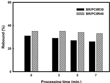 Figure  1.  Hardness  of  BR/PCIIR  composites  with  shear  processing  time  of  pre-cured  CIIR  particles.