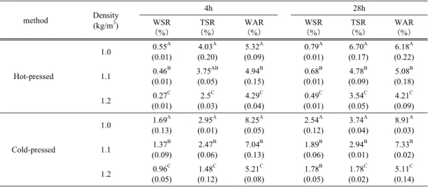 Table 1. Effect of different pressing methods on dimensional stabilities of BFBCs at 4 and 28 h water immersionto manufacture the composite by crushing and fluffing 