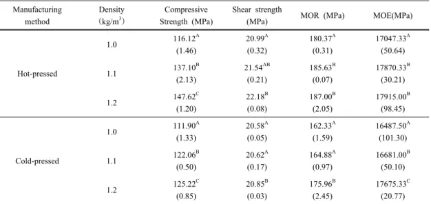 Table 2. Mechanical properties of BFBCs with two pressing methods