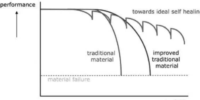 Figure  1.  Performance  sustainablity  upon  self-healing. 2 두어 연구하고 소재에 그 개념을 부여하기 시작하였다