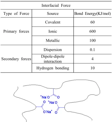 Figure  3.  Identification  of  hydrogen  bonding  in  Nylon.