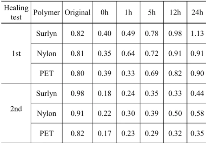 Table  4.  Tensile  Strength(MPa)  of  Modified  Asphalts  upon  Rest  Time  and  Test  Try.