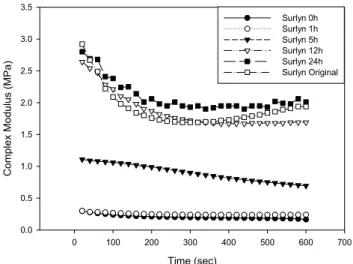 Figure  8.  Healing  efficiency  of  PET-modified  asphalt  depending  on  healing  time  and  test  try.