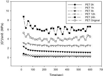 Figure  13.  |G*|/sinδ  (at  25℃)  of  pure  asphalt.