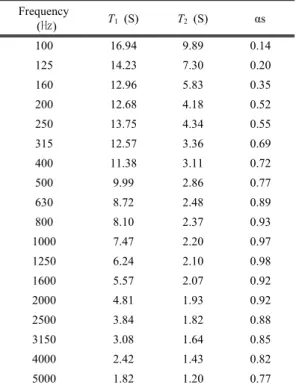 Fig. 4 plots the acoustic absorption coefficients  calculated from the differences in reverberation times