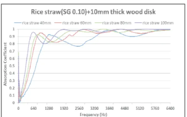 Fig. 5. Sound absorption coefficients of rice straw mat with a density of 0.076g/cm 3 , estimated by the transfer function method.
