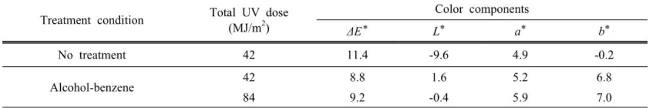 Fig. 2. Color changes of extractive-free walnut veneer after UV exposure test.