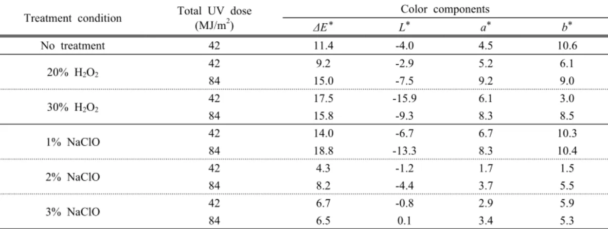 Table 2. Total color changes of walnut veneer treated by hydrogen peroxide and sodium hypochlorite after UV irradiation test 3.3