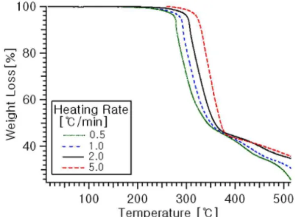 Figure  1.  TGA  thermograms  of  the  ACM  sample  with  different  heating  rates.