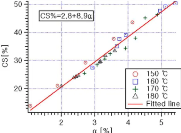 Figure  5.  Compression  set  (CS)  changes  of  ACM  rubber  composite  sample  as  function  of  conversion  at  several  given  temperatures
