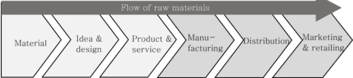 Figure 5. Consumption process: from value to disposal.