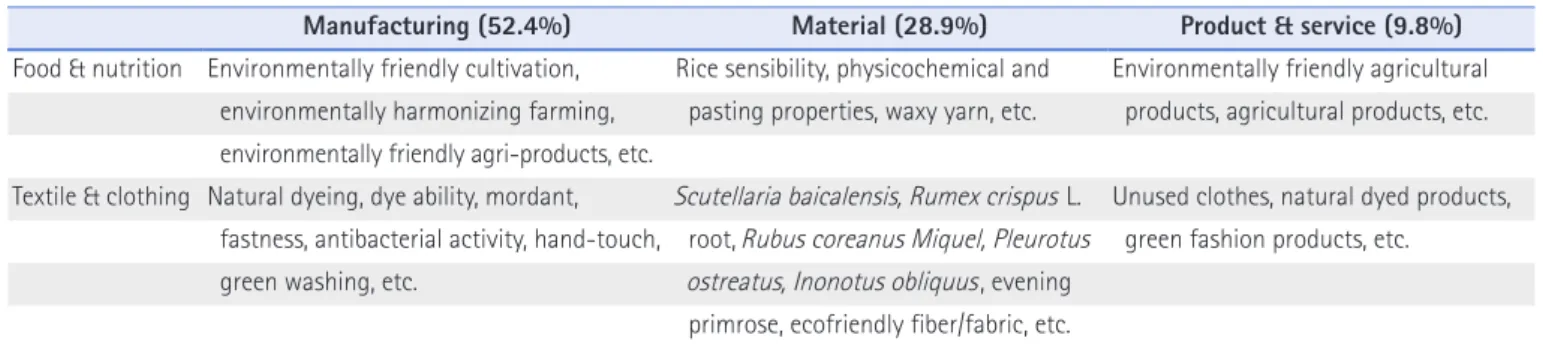 Table 1. Keywords of Production Process