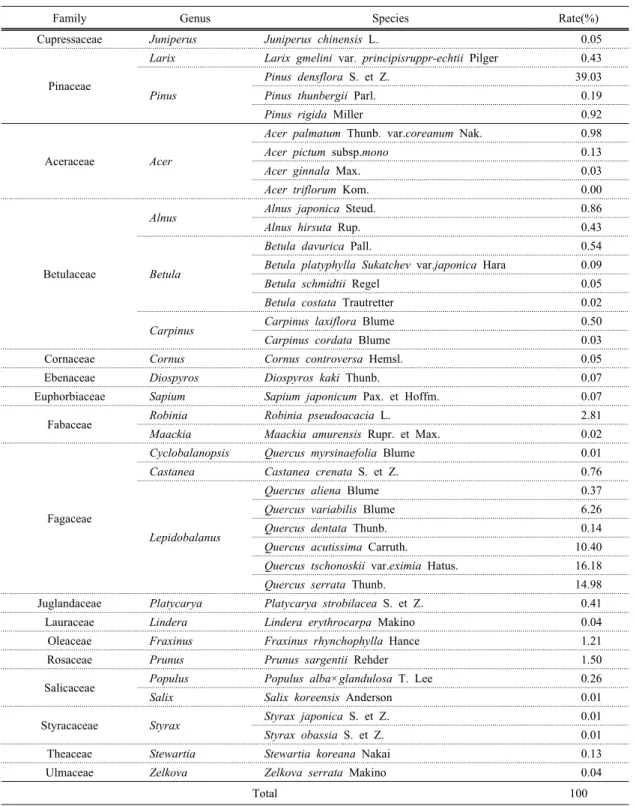 Table 6. The  prevalence rate of tree species in mixed forests of Gyeongsangbuk-do