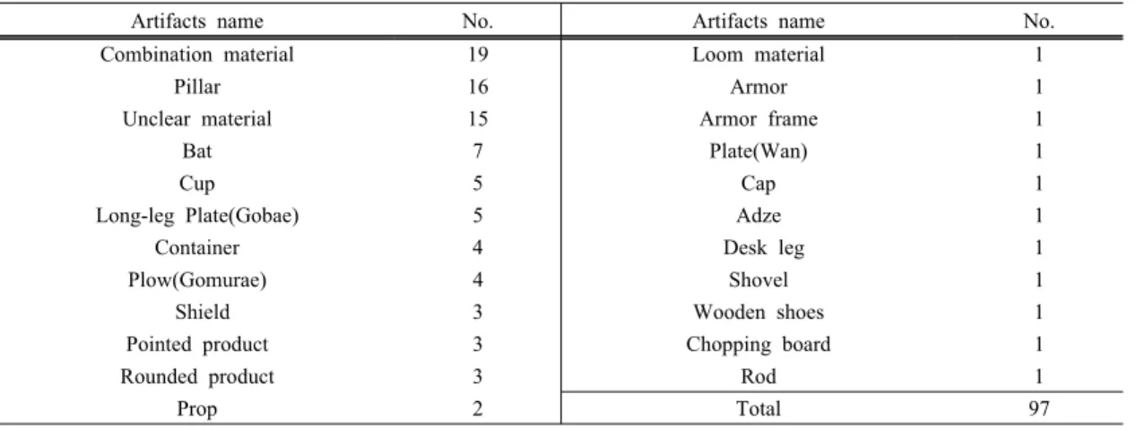 Table 1. The list of wooden artifacts for analysis of tool and using trace