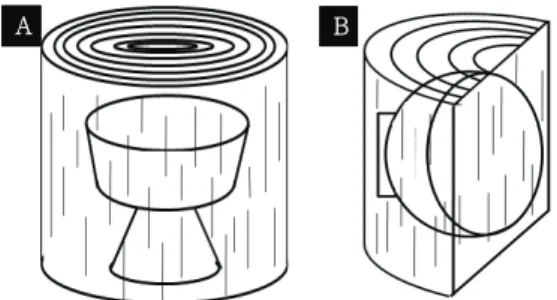 Fig. 2. The wood turning methods by wood direction (A: Seonjil (longitudinal process), B: Nunjil (Tangential process))
