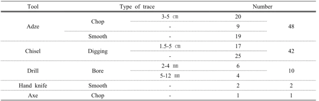 Table 3. The type and number of trace by tool 