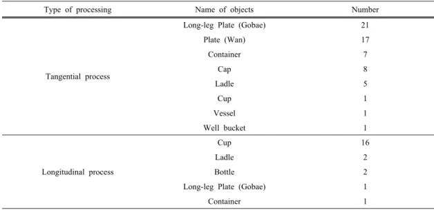 Table 4. The type of processing for container