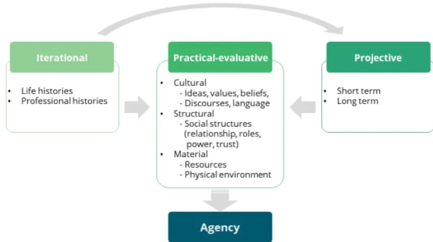 Figure 2. Schematization of triadic reciprocal causation Source:  Bandura(2001,  p.  266).
