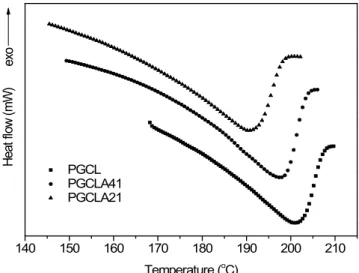 Table  3.  Thermal  Properties  of  PGCL,  PGCLA41  and  PGCLA21  Block  Copolymer Sample  code T 1 ( ℃) T 2( ℃) T m( ℃) ΔH m(J/g) PGCL 147.92 210.46 200.34 48.84 PGCLA41 146.54 205.70 194.55 46.04 PGCLA21 145.33 202.30 190.21 39.45 PGCL PGCLA41 PGCLA21646
