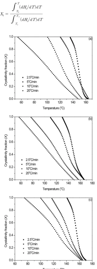 Figure  7.  Crystallinity  fraction  as  a  function  of  temperature  at  various  cooling  rates;  (a)  PGCL,  (b)  PGCLA41  and  (c)  PGCLA21.