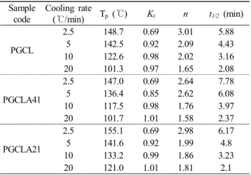 Figure  8.  Crystallinity  fraction  as  a  function  of  time  at  various  cooling  rates;  (a)  PGCL,  (b)  PGCLA41  and  (c)  PGCLA21.
