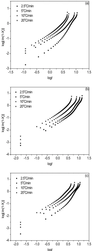 Figure  9.  Avrami  plots  obtained  at  various  cooling  rates;  (a)  PGCL,  (b)  PGCLA41  and  (c)  PGCLA21.