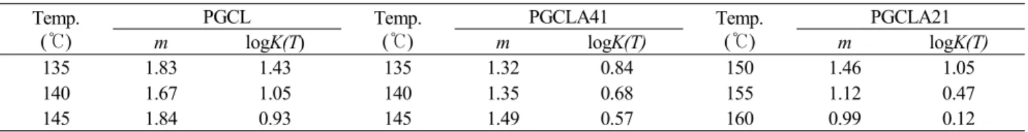 Table  5.  Ozawa  Parameters  of  the  PGCL,  PGCLA41  and  PGCLA21  Block  Copolymers  during  Non-isothermal  Crystallization  Process Temp