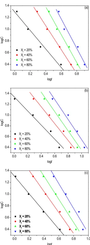Figure  11.  Plots  of  logC  versus  logt  from  the  combined  Avrami  and  Ozawa  Equation  at  different  relative  degree  of  crystallinity;  (a)  PGCL,  (b)  PGCLA41  and  (c)  PGCLA21.