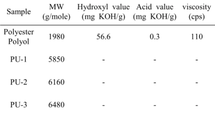 Figure  1.  FT-IR  spectrum  of  polyester  polyol.