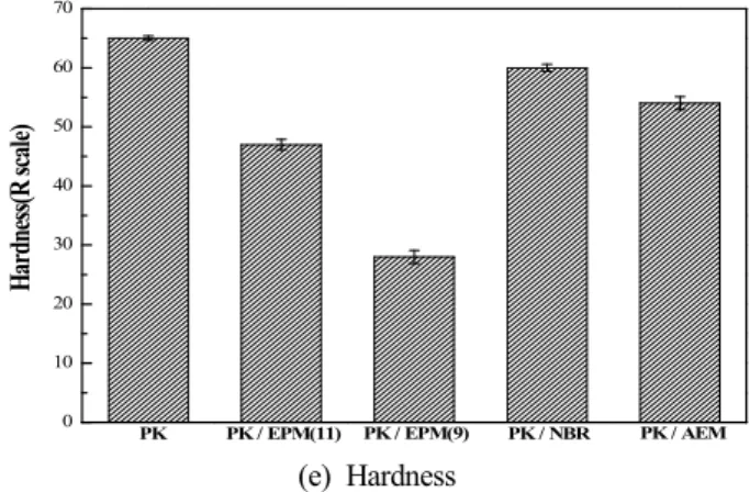 Figure  1.  Mechanical  properties  of  PK  and  PK/Rubber.