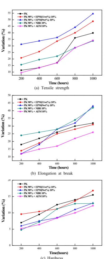 Figure  2.  Variation  in  mechanical  properties  of  PK  and  PK/Rubber  after  heat  aging.