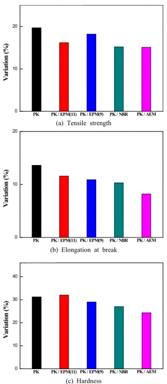 Figure  5.  Thermal  properties  of  PK  and  PK/Rubber,  DSC,  ●  melting  temperature,  ▨  melting  enthalpy.