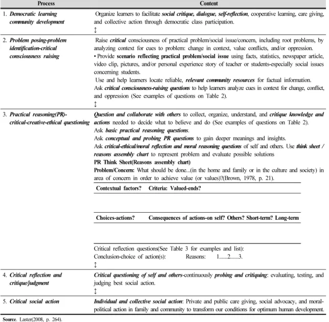 Table 1. Social inquiry: practical problem solving learning method for nurturing critical literacy [critical literacy  processes are italicized]