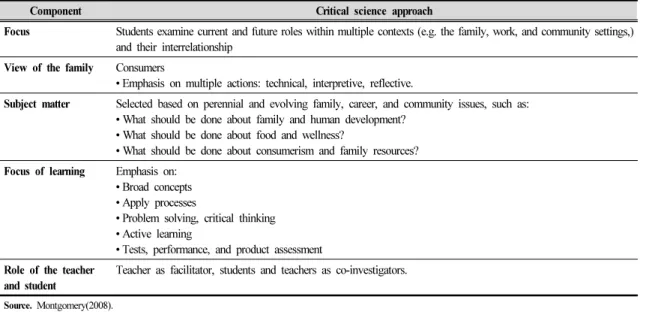 Table 3. Curriculum component analysis framework