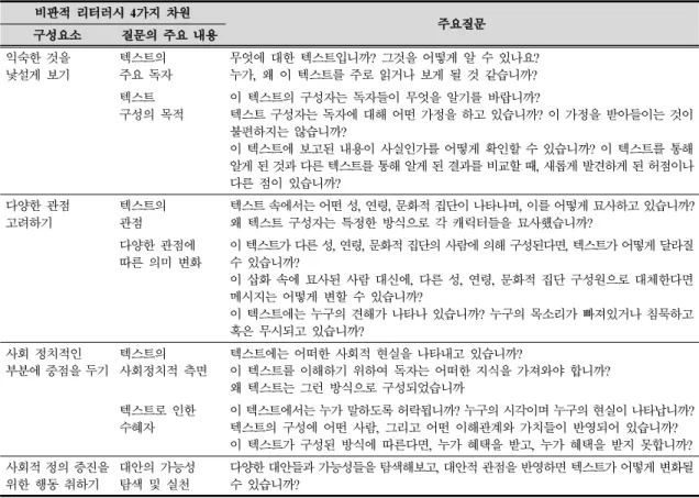 Table 4. A Framework for analysis of curriculum and textbooks in accordance with critical literacy