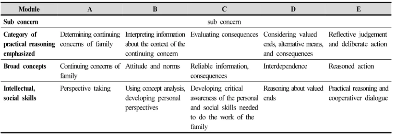 Table 5. Conceptual framework