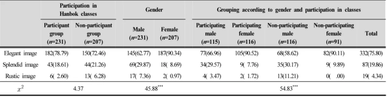 Table 2. Hanbok image according to gender and participation in Hanbok classes