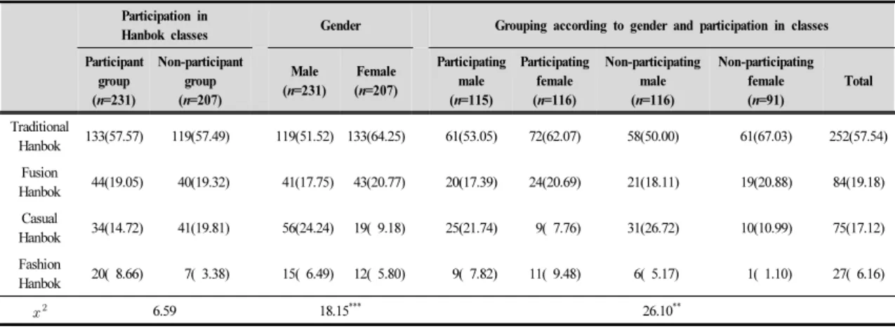 Table 3. Hanbok preference type according to gender and participation in Hanbok classes N(%)