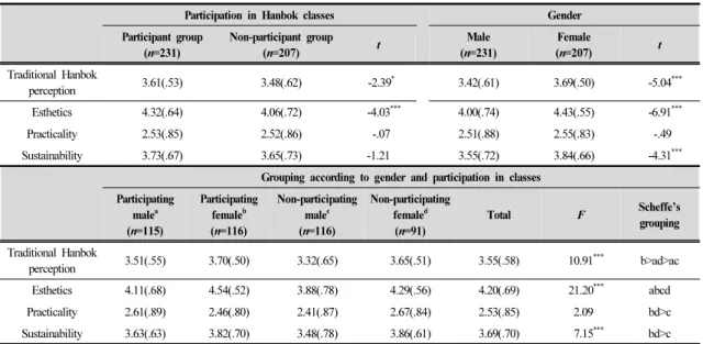 Table 5. Traditional Hanbok perception by gender and participation in Hanbok classes ( N=438)