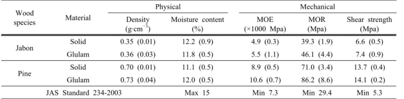 Table 2. Physical and mechanical properties of glulam and solid wood