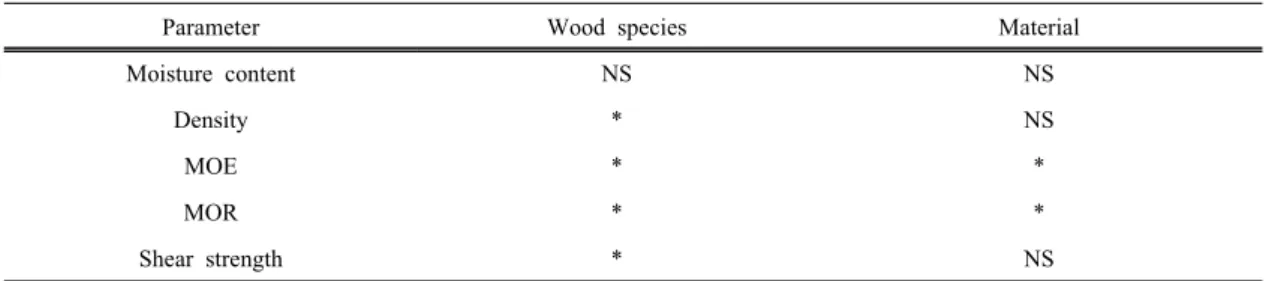 Table 3. ANOVA of the physical and mechanical properties of glulam 