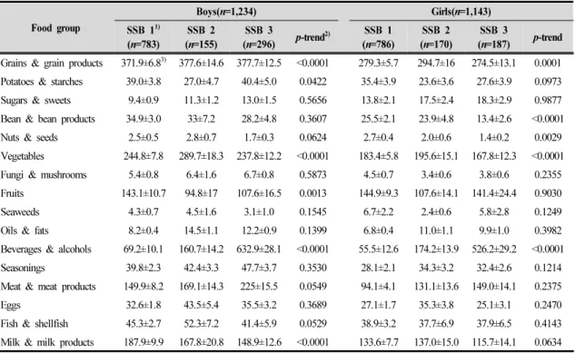 Table 4. Daily intakes of each food group according to groups divided by sugar-sweetened beverage intake level for boys and girls(15~18 years)(g/d)