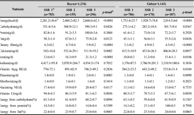 Table 5. Daily nutrient intakes according to groups divided by sugar-sweetened beverage intake level for boys and girl(15~18 years) 