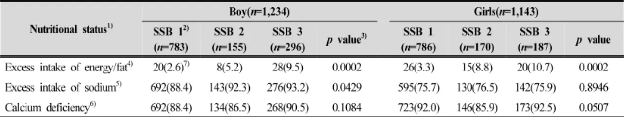 Table 7. Nutritional status of groups divided by sugar-sweetened beverage intake level for boys and girls(15~18 years) 